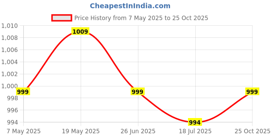 amazon.in fireage Stretchable Denim Mild Faded Cat Scratches Front Cross Pockets Shorts for Women fireage Price History Graph from 7 May 2025 to 25 Oct 2025