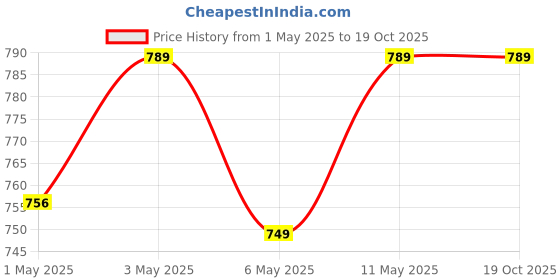 amazon.in FireBees Bedside Table for Bedroom,Table,Coffee Table,Side Table,Bedside Table,Furniture for Living Room,Bed Side Table,End Table,Stool for Living Room Price History Graph from 1 May 2025 to 19 Oct 2025
