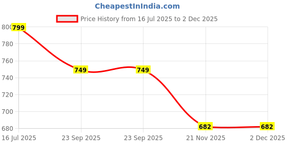 amazon.in FireBees Side Table - Night Stand & End Table Organiser - Space Saver Storage Organizer - Bedside Furniture for Bedroom,Living Room (Brown) Price History Graph from 16 Jul 2025 to 2 Dec 2025