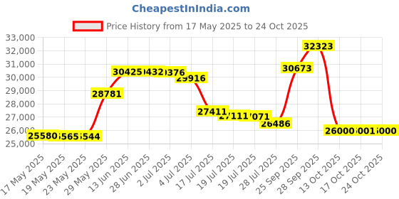 amazon.in oboz Firebrand II Low B-Dry Hiking Shoe - Men's, Earth, 11.5 oboz Price History Graph from 17 May 2025 to 24 Oct 2025
