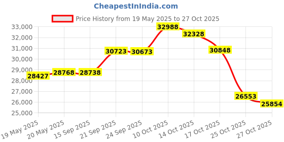 amazon.in oboz Firebrand II Low B-Dry Hiking Shoe - Men's, Earth, 9.5 oboz Price History Graph from 19 May 2025 to 27 Oct 2025