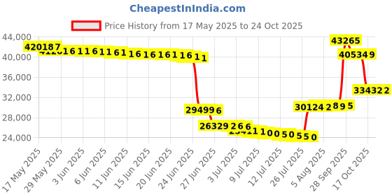 amazon.in oboz Firebrand II Low B-Dry Hiking Shoe - Women's oboz Price History Graph from 17 May 2025 to 24 Oct 2025