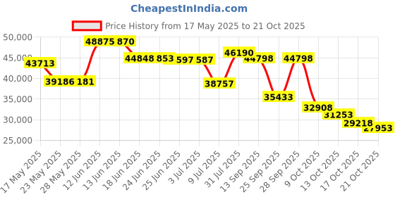 amazon.in oboz Firebrand II Low B-Dry Hiking Shoe - Women's, Pale Moss, 9.5 oboz Price History Graph from 17 May 2025 to 21 Oct 2025