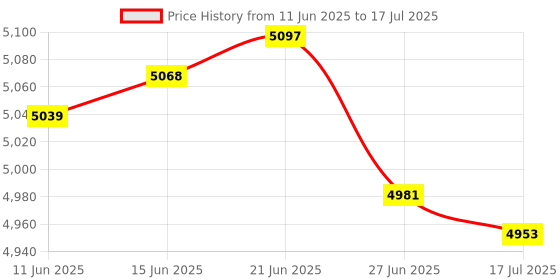 amazon.in Firecore 2Pcs Level and Tool Magnetic Post Level Price History Graph from 11 Jun 2025 to 17 Jul 2025