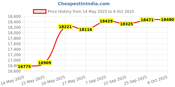 amazon.in FireDial Baffle Plate Heat Management System for Charcoal BBQ and Barbecue Smokers, UDS, WSM, Kettle (For 22 in. WSM) Price History Graph from 14 May 2025 to 6 Oct 2025
