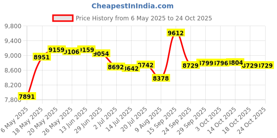 amazon.in b&mavis Firefighter First in Last Out Men's Summer Quick Dry Swim Trunks Casual Board Shorts Beachwear for Boys Men b&mavis Price History Graph from 6 May 2025 to 23 Oct 2025