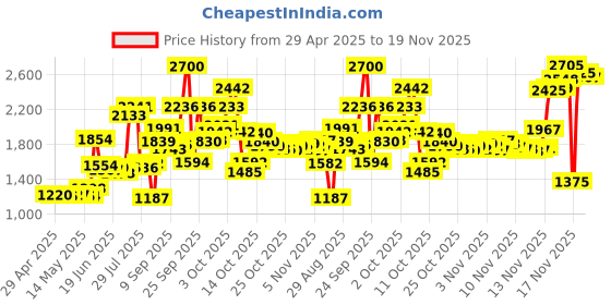 amazon.in FIREFLY Clean N' Protect, Sonic The Hedgehog Toothbrush with 3D hygienic Cover, Premium Soft Bristles, Anti-Slip Grip Handle, Battery Included, Ages 3+, 1 Count Price History Graph from 29 Apr 2025 to 19 Nov 2025