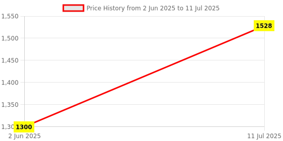 amazon.in Firefly Ready Go Brush, Peppa Pig, Light Up Timer Toothbrush, Premium Soft Bristles, 1 Minute Timer, Less Mess Suction Cup, Battery Included, Easy Storage, for Ages 3+, 1 Count Price History Graph from 2 Jun 2025 to 11 Jul 2025