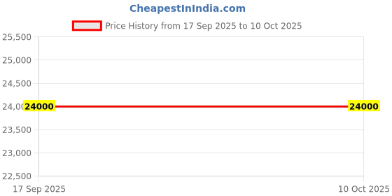 amazon.in Firefox Bikes Cyclone D-27.5T, 21 Speed Mountain Cycle I D brake I Book First Free Service Online Price History Graph from 17 Sep 2025 to 9 Oct 2025