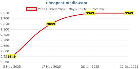 amazon.in Firefox Bikes | Zapper 26T Single Speed Men's Cycle |Ideal for 12+ |Black- Blue | 18.5 inches Frame | First Free Service on Frame, City Bike;Multi-Use Bike, Rigid - 98% Assembled Cycle firefox Price History Graph from 5 May 2025 to 10 Oct 2025