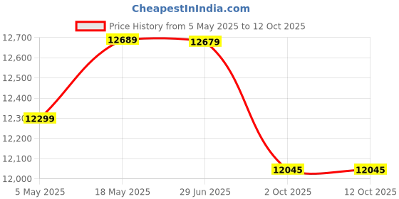 amazon.in Firefox Bikes Street Single Speed Hybrid City Cycle (Dark Blue) I First Free Service Available Price History Graph from 5 May 2025 to 12 Oct 2025