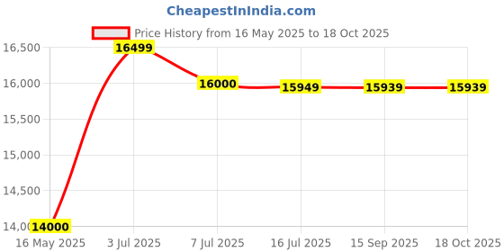 amazon.in FIREFOX Kids' Hulk Bicycle | 26 | Green/Black firefox Price History Graph from 16 May 2025 to 18 Oct 2025