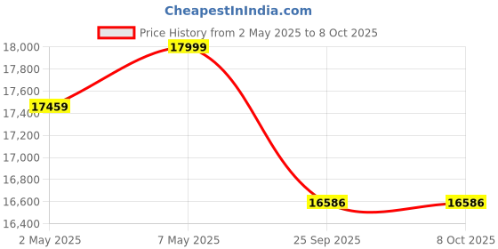 amazon.in FIREFOX Kreed 29 D 29 T Mountain Cycle (21 Gear, Red, Black) | Frame 19 Inch | 98% Assembled Cycle Price History Graph from 2 May 2025 to 8 Oct 2025