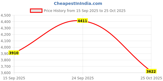 amazon.in Firelong Accurate Ball Pressure Gauge Heavy Duty Metal Made,Test and Adjust The Pressure for Football Soccer Rugby Basketball Volleyball and Other Balls Price History Graph from 15 Sep 2025 to 25 Oct 2025