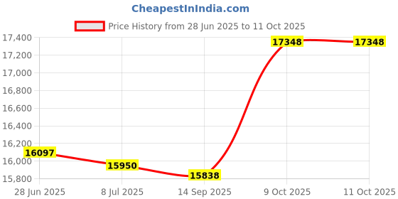 amazon.in FireMagic Switch-On-Face Valve Assembly Price History Graph from 28 Jun 2025 to 11 Oct 2025