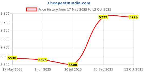 amazon.in Fireplace Bellows, Durable Hand Bellow, Easy to Use, for Barbecue Grills Fire Pits Price History Graph from 17 May 2025 to 11 Oct 2025