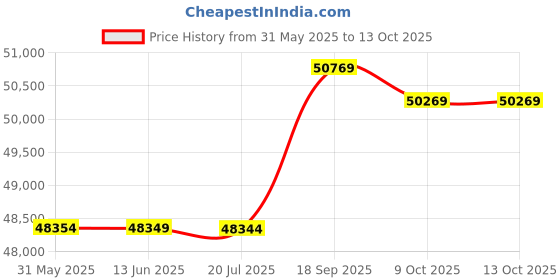 amazon.in Fireplaces 36in Price History Graph from 31 May 2025 to 13 Oct 2025