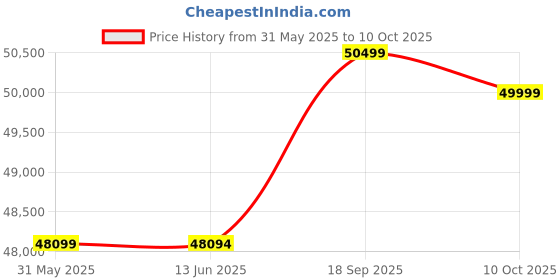 amazon.in Fireplaces 36in Price History Graph from 31 May 2025 to 10 Oct 2025