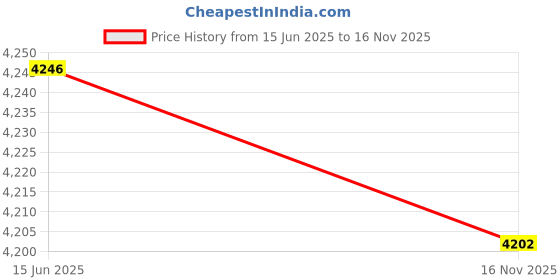 amazon.in Fireproof Document Bag (2200℉),15”x 11”Fire Resistant Document Safe Bag with Zipper,Upgraded Two Pockets Waterproof and Fireproof Safe Bag for Valuables,Money,Legal Documents (Silver-Reflective) Price History Graph from 15 Jun 2025 to 16 Nov 2025