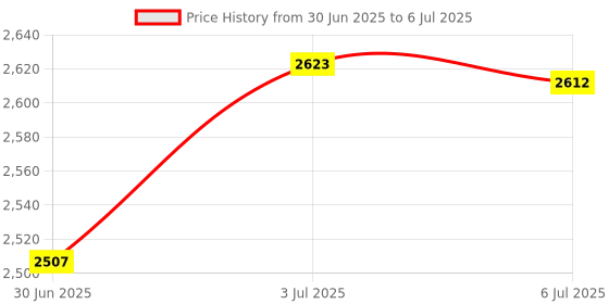 amazon.in Fireproof Document Bag Portable Document Organizer for Home Office Documents Black Price History Graph from 30 Jun 2025 to 6 Jul 2025