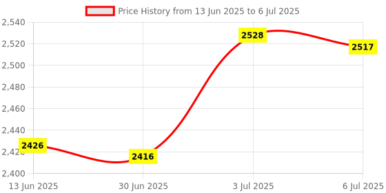 amazon.in Fireproof Document Bag Portable Document Organizer for Home Office Documents Gray Price History Graph from 13 Jun 2025 to 6 Jul 2025