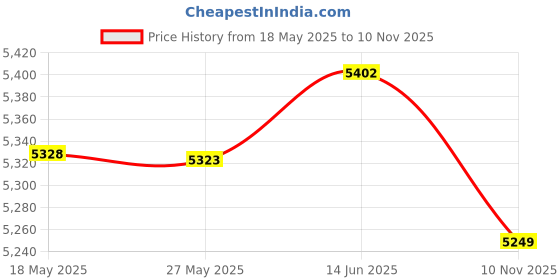 amazon.in Fireproof Document Bag with 5200°F Heat Insulated Price History Graph from 18 May 2025 to 10 Nov 2025