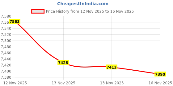 amazon.in Fireproof Document Bag with 5200°F Heat Insulated Price History Graph from 12 Nov 2025 to 13 Nov 2025