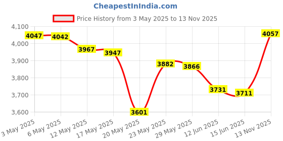 amazon.in Fireproof Document Bag with Money Bag - 2 Pack 13.4" x 10" and 11" x 6" Waterproof Fireproof Money Bag for Cash, Small Fireproof Safe Pouch, Fire Proof Bag for Documents/Valuables with Zipper Price History Graph from 3 May 2025 to 13 Nov 2025