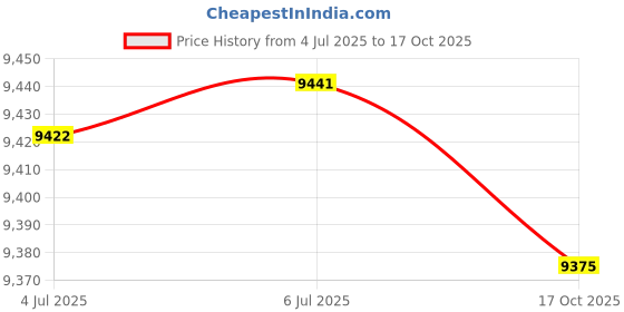 amazon.in Fireproof Document Bag with Shoulder Strap 4200℉ Insulated 14.9x11.8x4.7", Fire Proof File Box for Documents,Fireproof Document Organizer,Fire Proof Money Bag for Cash,Valuables,Jewelry(Silver) Price History Graph from 4 Jul 2025 to 17 Oct 2025