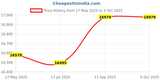 amazon.in Fireproof File Bag, as High Temperature Resistant Portable Briefcase Bill Bag Price History Graph from 17 May 2025 to 5 Oct 2025