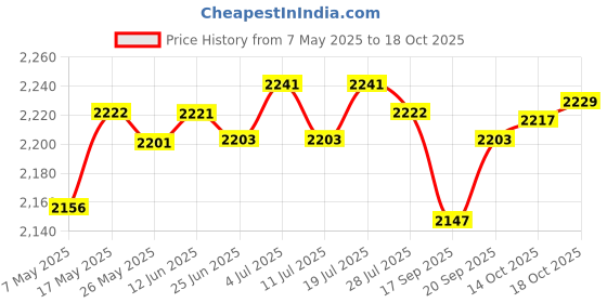 amazon.in Fireproof Mat Fire Pit Pad Lawn Temperature Resistant Wood Burning Yard L 60x100cm Price History Graph from 7 May 2025 to 17 Oct 2025