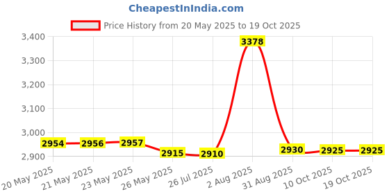 amazon.in Fireproof Money Bag Price History Graph from 20 May 2025 to 18 Oct 2025