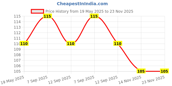 amazon.in Firestop Spray Safety (Red, 500ml) Price History Graph from 19 May 2025 to 22 Nov 2025