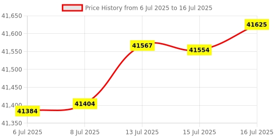 amazon.in Firewalla: Cyber Security Firewall for Home & Business, Protect Network from Malware and Hacking | Smart Parental Control | Block Ads | VPN Server and Client | No Monthly Fee (Purple SE) Price History Graph from 6 Jul 2025 to 16 Jul 2025