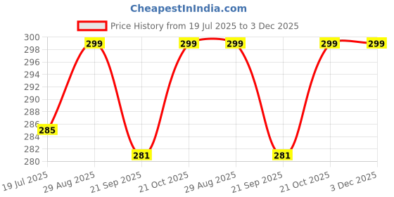 amazon.in FIREWELD Welding Safety Face Shield/Head-Mounted UV Protective Eye Mask for ARC TIG MIG MAG Welding Machine and Plasma Cutter Price History Graph from 19 Jul 2025 to 3 Dec 2025