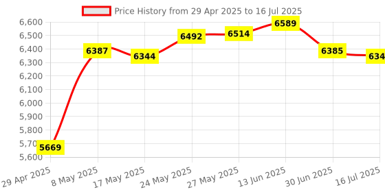 amazon.in FireWire Video Capture PCIE Card for Desktop Tower PC, 2.5Gbps 1394a IEEE 1394 Controller PCI Express Card with Firewire Cable Price History Graph from 29 Apr 2025 to 16 Jul 2025