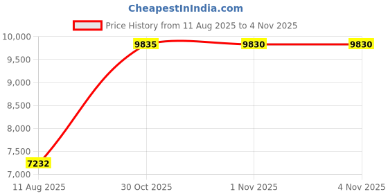 amazon.in Firewood 600D Oxford Cloth Cover, Firewood Rack Cover Rainproof Windproof Dustproof Drawstring Design for Storage Firewood Price History Graph from 11 Aug 2025 to 4 Nov 2025