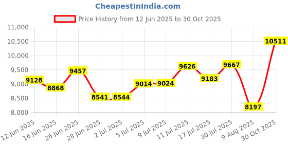 amazon.in Firmerst 18/9 Solid Sprinkler Wire for up to 8 Valves System 30 Feet Price History Graph from 12 Jun 2025 to 30 Oct 2025