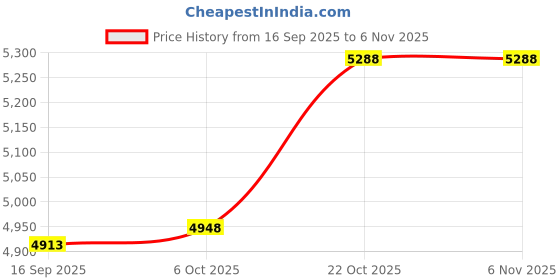 amazon.in Firmerst - Waterproof outdoor lamp holder with 15ft switch Price History Graph from 16 Sep 2025 to 6 Nov 2025