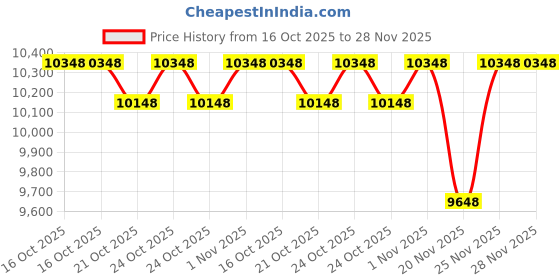amazon.in firpearl Womens One Piece Leopard Bathing Suit Strapless Slimming Tummy Control Swimwear Side Drawstring Ruched Leopard Swimsuit US18 firpearl Price History Graph from 16 Oct 2025 to 28 Nov 2025
