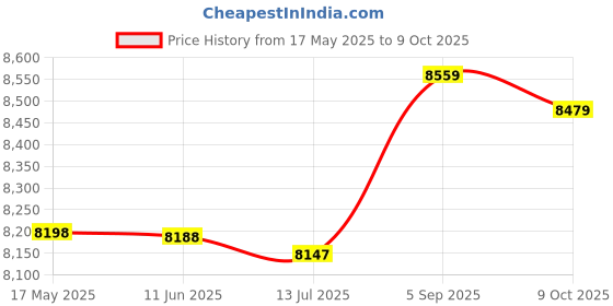 amazon.in firpearl Women's Swim Board Shorts Plus Size Wide Waistband Drawstring Tankini Swimsuit Bottoms with bulit in Brief firpearl Price History Graph from 17 May 2025 to 9 Oct 2025