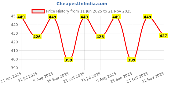 amazon.in Firschoie Ultra Powerful LED Flashlight, Waterproof Tactical Flashlight, Zoomable LED Flashlight, 5 Modes, Battery Operated Flashlight for Camping, Outdoor, Emergency, Hiking firschoie Price History Graph from 11 Jun 2025 to 21 Nov 2025