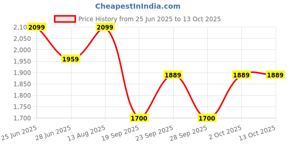 amazon.in First Aid Emergency Medical Kit Box / 6 Portable oxygen cans Get 1 can and 1 face mask free ING. BOSCHI ITALY Price History Graph from 25 Jun 2025 to 13 Oct 2025
