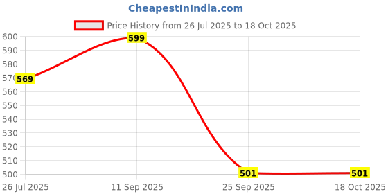 amazon.in FIRST AID ROUND SPOT BANDAGE (PACK OF 1000) Price History Graph from 26 Jul 2025 to 17 Oct 2025