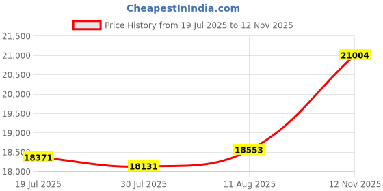 amazon.in First Alert EL52-2 Two-Story 14-Foot Escape Ladder Price History Graph from 19 Jul 2025 to 12 Nov 2025