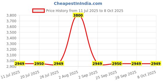 amazon.in First Alert FG250B Dual Ionization Smoke Alarm with 9-Volt Battery Price History Graph from 11 Jul 2025 to 8 Oct 2025