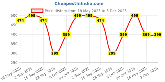amazon.in First Bud Organics Homemade Mango Pickle - 500gm | Authentic Indian Taste & Secret Rajashtani Receipe | Dry & Spicy Mango Pickle | Handmade With Fresh Ingreidents | Perfect For Meals & Snacks first bud organics Price History Graph from 18 May 2025 to 3 Dec 2025