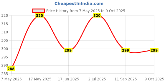 amazon.in First Bud Organics Pure Stevia Drops - 30ml | Zero Calorie, Natural Sweetener, Non-GMO & Sugar-Free Stevia Drops | Sugar Substitute For 400 Serving, Low Glycemic index & Promote Oral Health Price History Graph from 7 May 2025 to 8 Oct 2025
