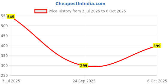 amazon.in First Bud Organics Raw Tulsi Honey - 500gm | 100% Pure, Natural & Unprocessed Tulsi Honey | Infused with Holy Basil for Enhanced Health Benefits | Rich in Antioxidants | Ethically Sourced Price History Graph from 3 Jul 2025 to 6 Oct 2025