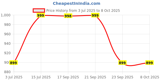 amazon.in FIRST CHOICE Comfort Seat Replacement - Soft Wide for Stationary, Exercise, and Air Bikes, Cycling, Bicycle Components Price History Graph from 3 Jul 2025 to 8 Oct 2025